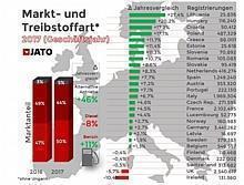 Der europäische Pkw-Markt 2017.  Foto: Auto-Medienportal.Net/Jato Dynamics